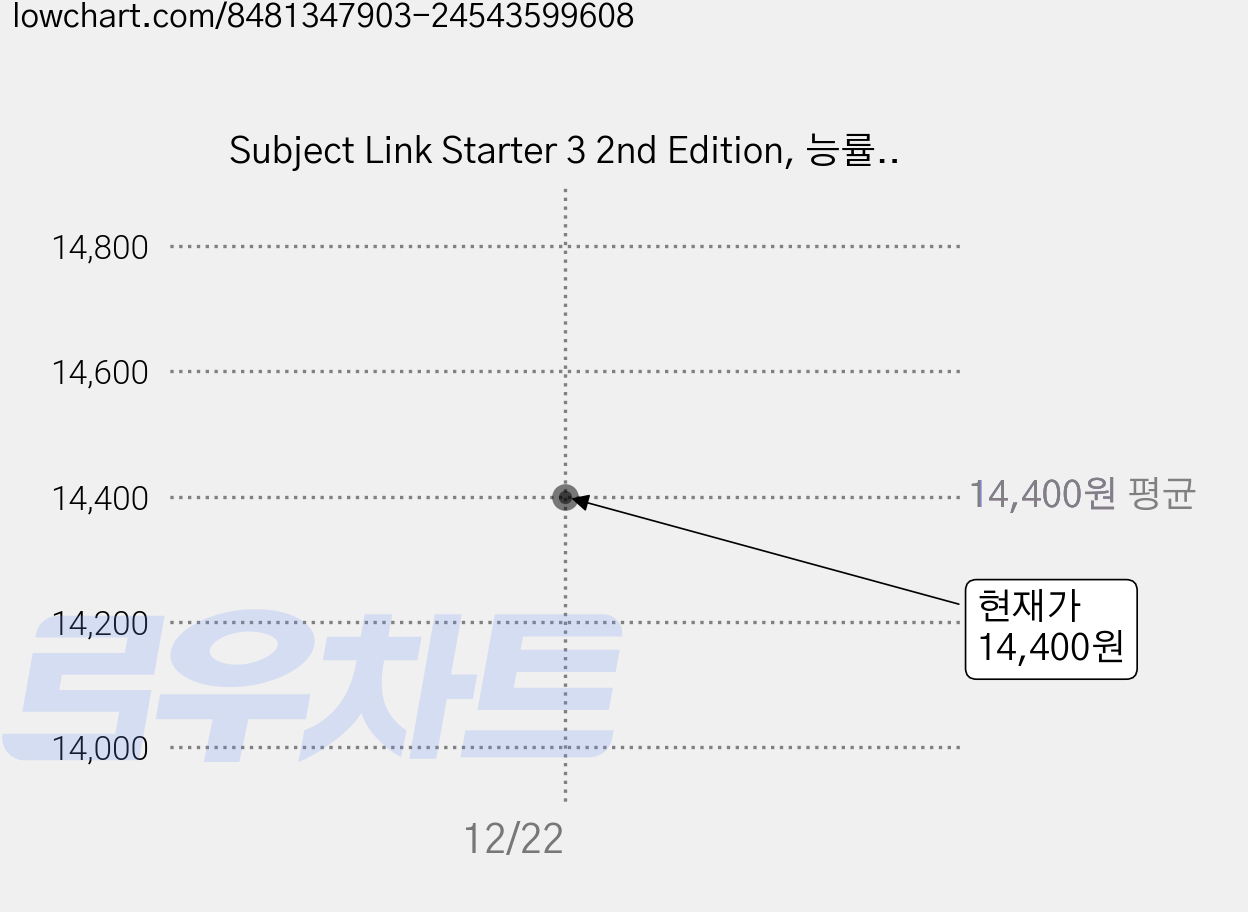 Subject Link Starter 3 2nd Edition, 능률교육 가격 변동 차트, 현재가 14,400원