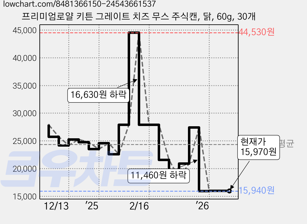프리미엄로얄 키튼 그레이트 치즈 무스 주식캔, 닭, 60g, 30개 가격 변동 차트, 현재가 15,970원, 관측 최저가 15,940원
