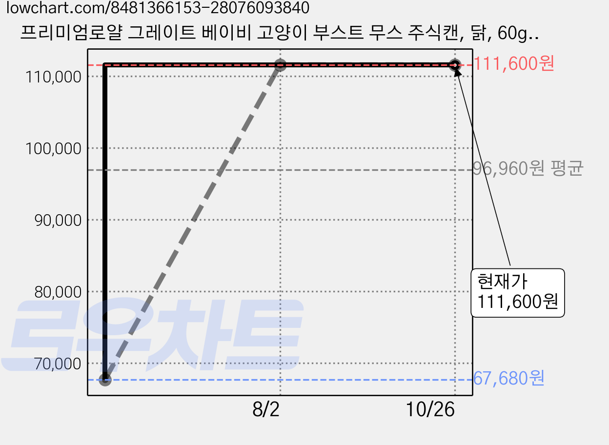 프리미엄로얄 그레이트 베이비 고양이 부스트 무스 주식캔, 닭, 60g, 120개 가격 변동 차트, 현재가 111,600원, 관측 최저가 67,680원
