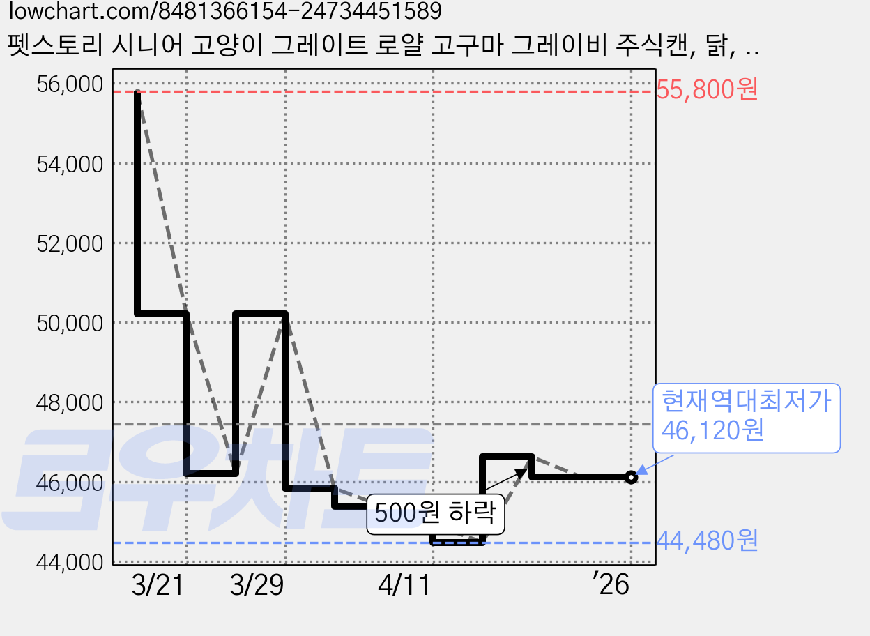 펫스토리 시니어 고양이 그레이트 로얄 고구마 그레이비 주식캔, 닭, 60g, 60개 가격 변동 차트, 현재가 46,120원, 역대최저가