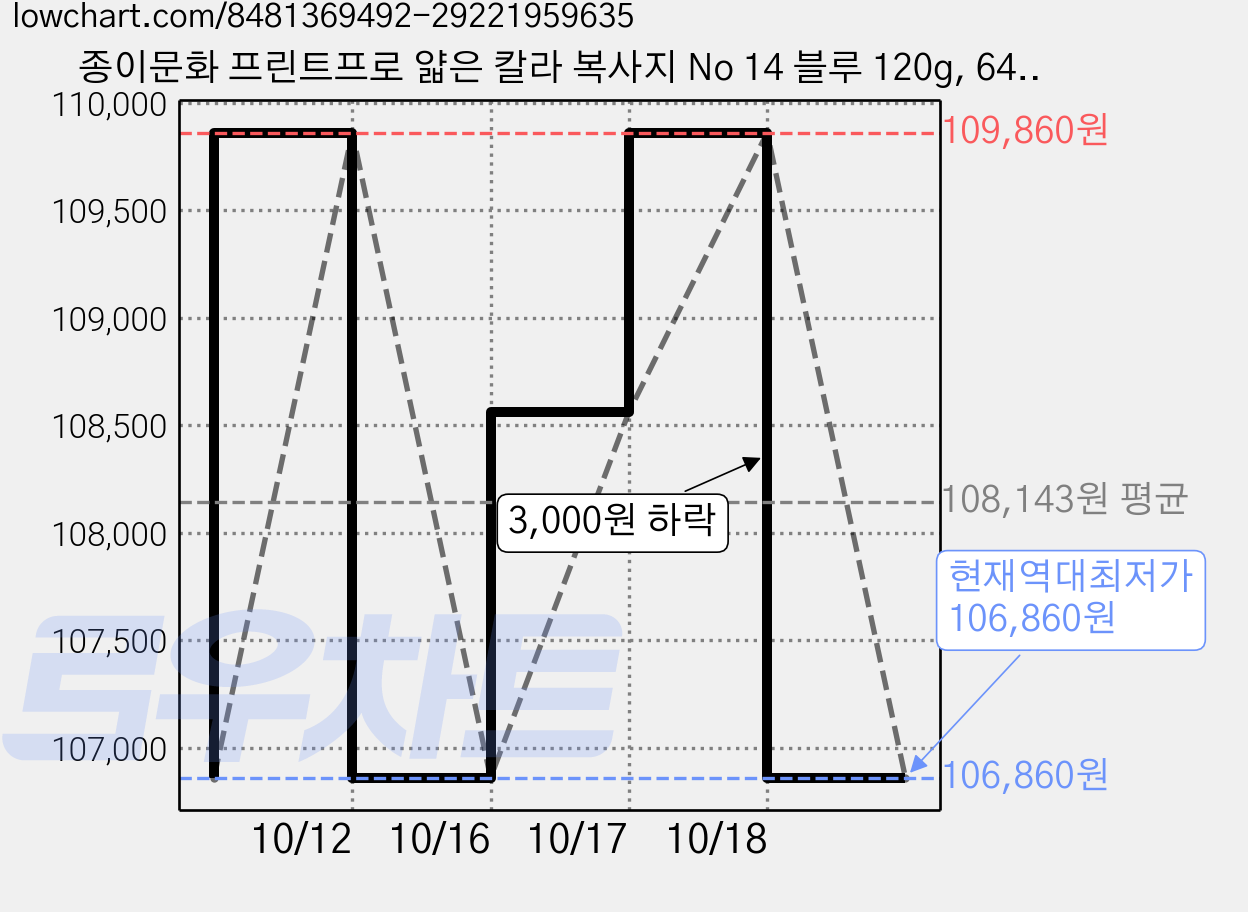 종이문화 프린트프로 얇은 칼라 복사지 No 14 블루 120g, 640개, A4 가격 변동 차트, 현재가 106,860원, 역대최저가