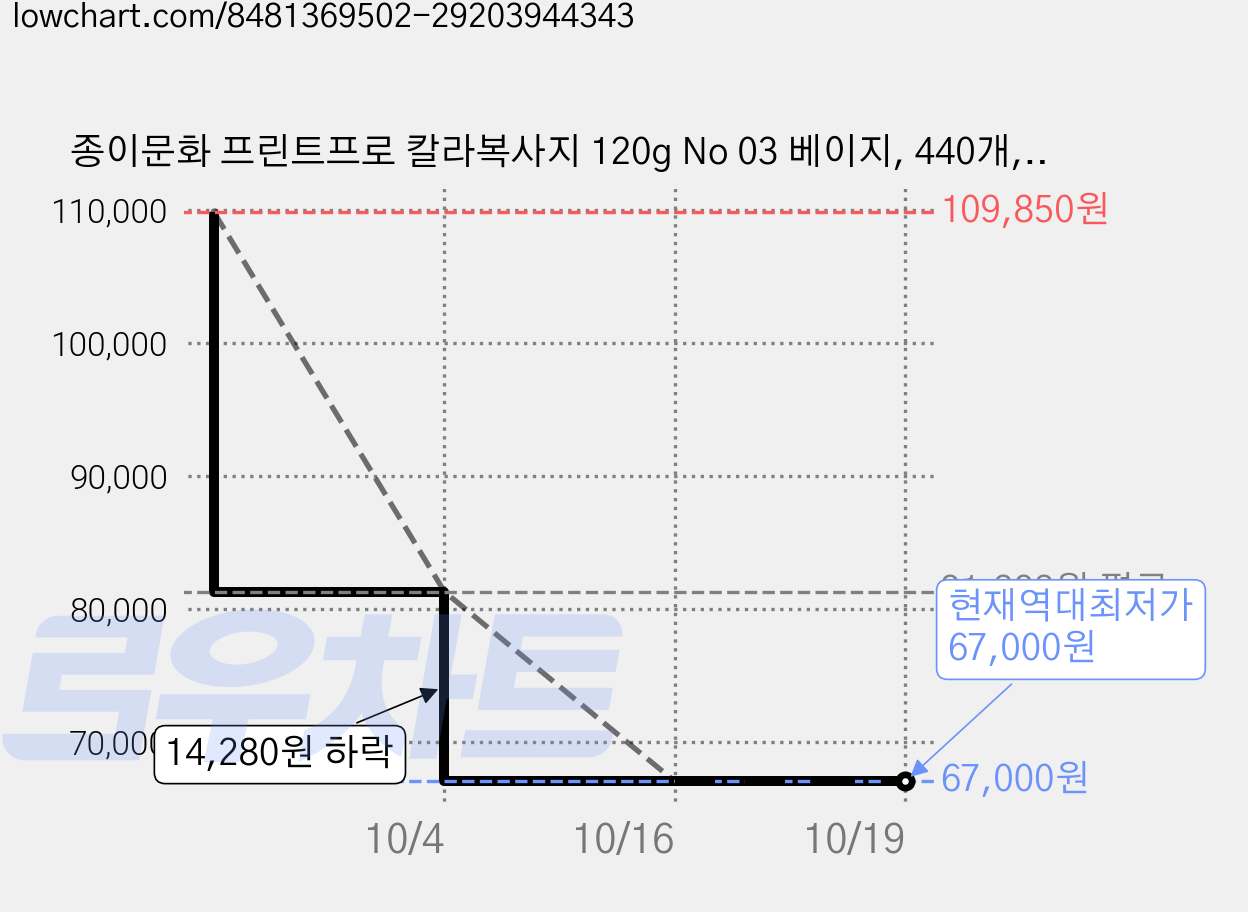 종이문화 프린트프로 칼라복사지 120g No 03 베이지, 440개, B4 가격 변동 차트, 현재가 67,000원, 역대최저가