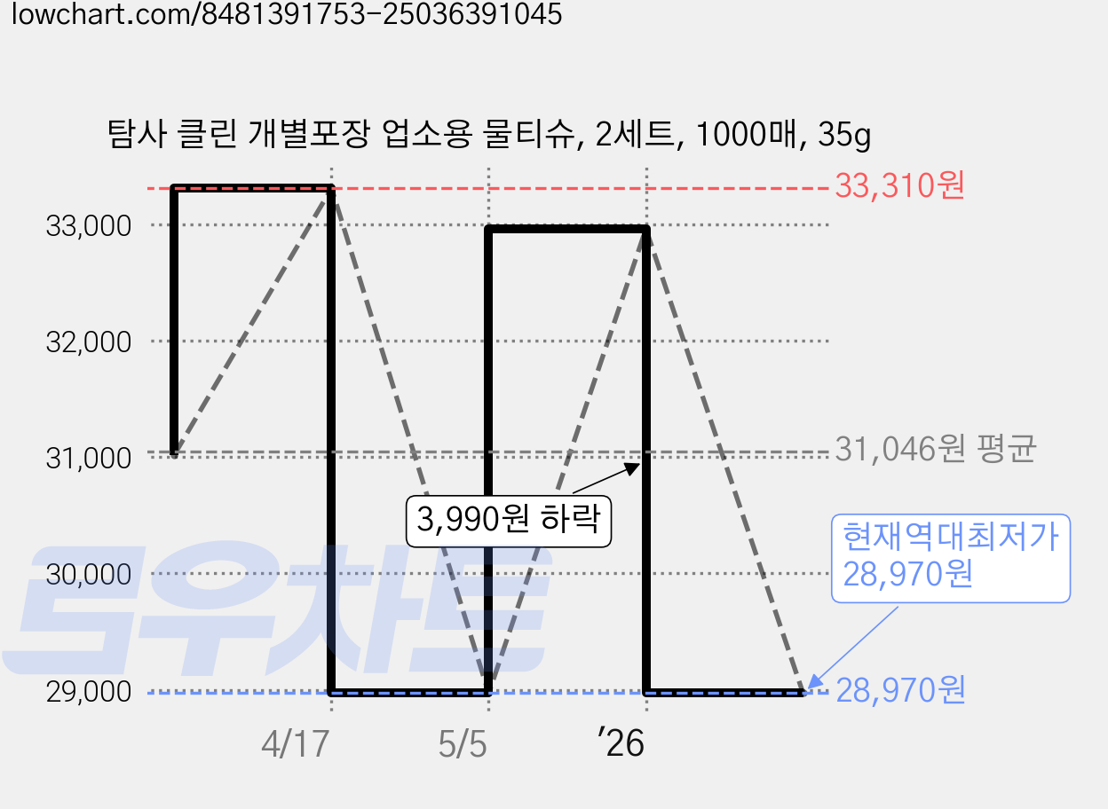 탐사 클린 개별포장 업소용 물티슈, 2세트, 1000매, 35g 가격 변동 차트, 현재가 28,970원, 역대최저가