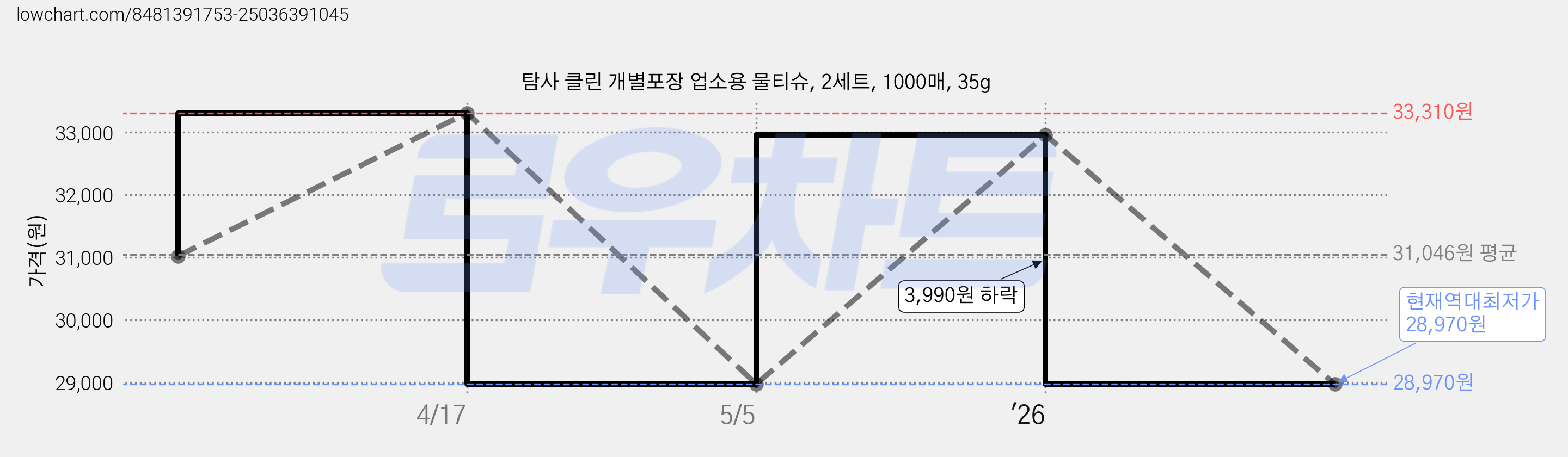 탐사 클린 개별포장 업소용 물티슈, 2세트, 1000매, 35g 가격 변동 차트, 현재가 28,970원, 역대최저가