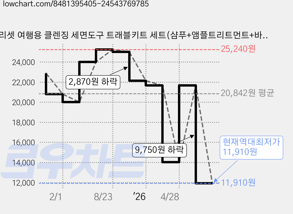 프리셋 여행용 클렌징 세면도구 트래블키트 세트(샴푸+앰플트리트먼트+바디클렌저+클렌징폼), 3세트 가격 변동 차트, 현재가 11,910원, 역대최저가