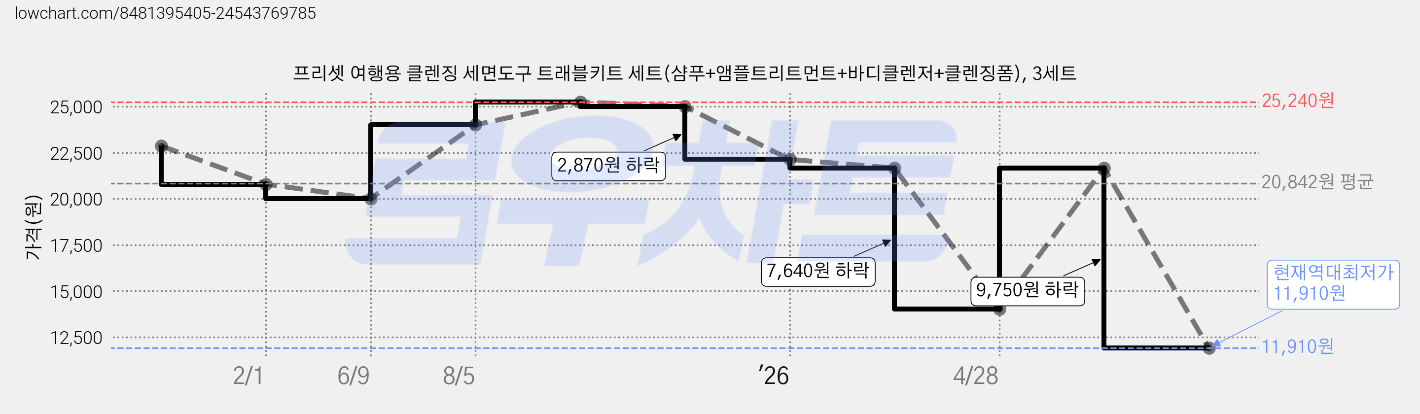 프리셋 여행용 클렌징 세면도구 트래블키트 세트(샴푸+앰플트리트먼트+바디클렌저+클렌징폼), 3세트 가격 변동 차트, 현재가 11,910원, 역대최저가