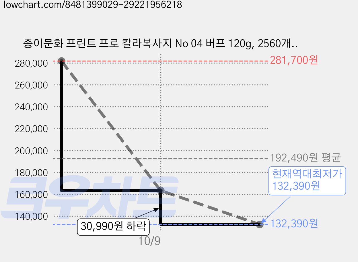 종이문화 프린트 프로 칼라복사지 No 04 버프 120g, 2560개, A5 가격 변동 차트, 현재가 132,390원, 역대최저가