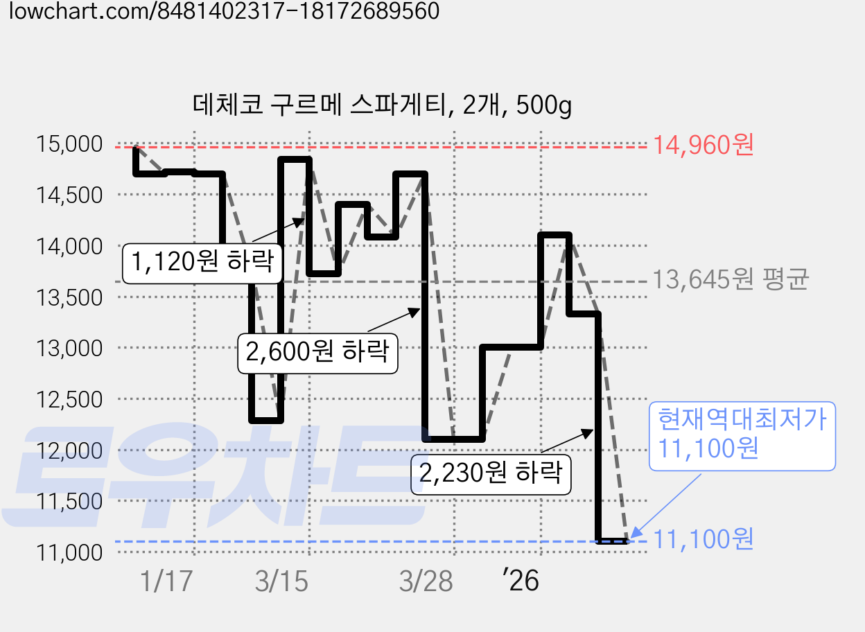 데체코 구르메 스파게티, 2개, 500g 가격 변동 차트, 현재가 11,100원, 역대최저가