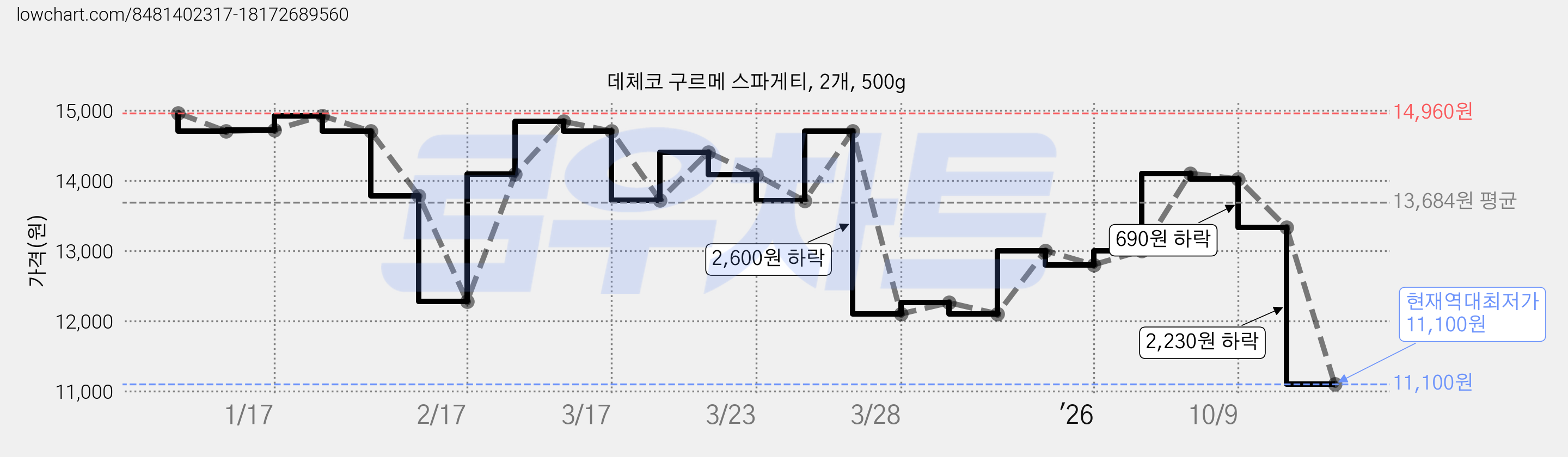 데체코 구르메 스파게티, 2개, 500g 가격 변동 차트, 현재가 11,100원, 역대최저가
