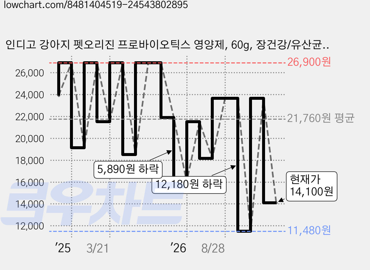 인디고 강아지 펫오리진 프로바이오틱스 영양제, 60g, 장건강/유산균, 1개 가격 변동 차트, 현재가 14,100원, 관측 최저가 5,970원