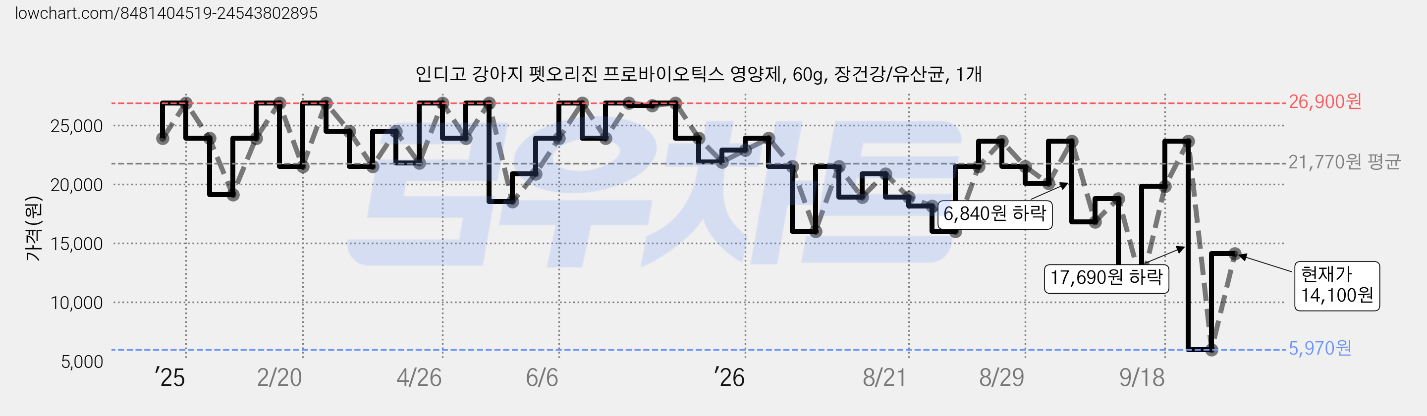 인디고 강아지 펫오리진 프로바이오틱스 영양제, 60g, 장건강/유산균, 1개 가격 변동 차트, 현재가 14,100원, 관측 최저가 5,970원