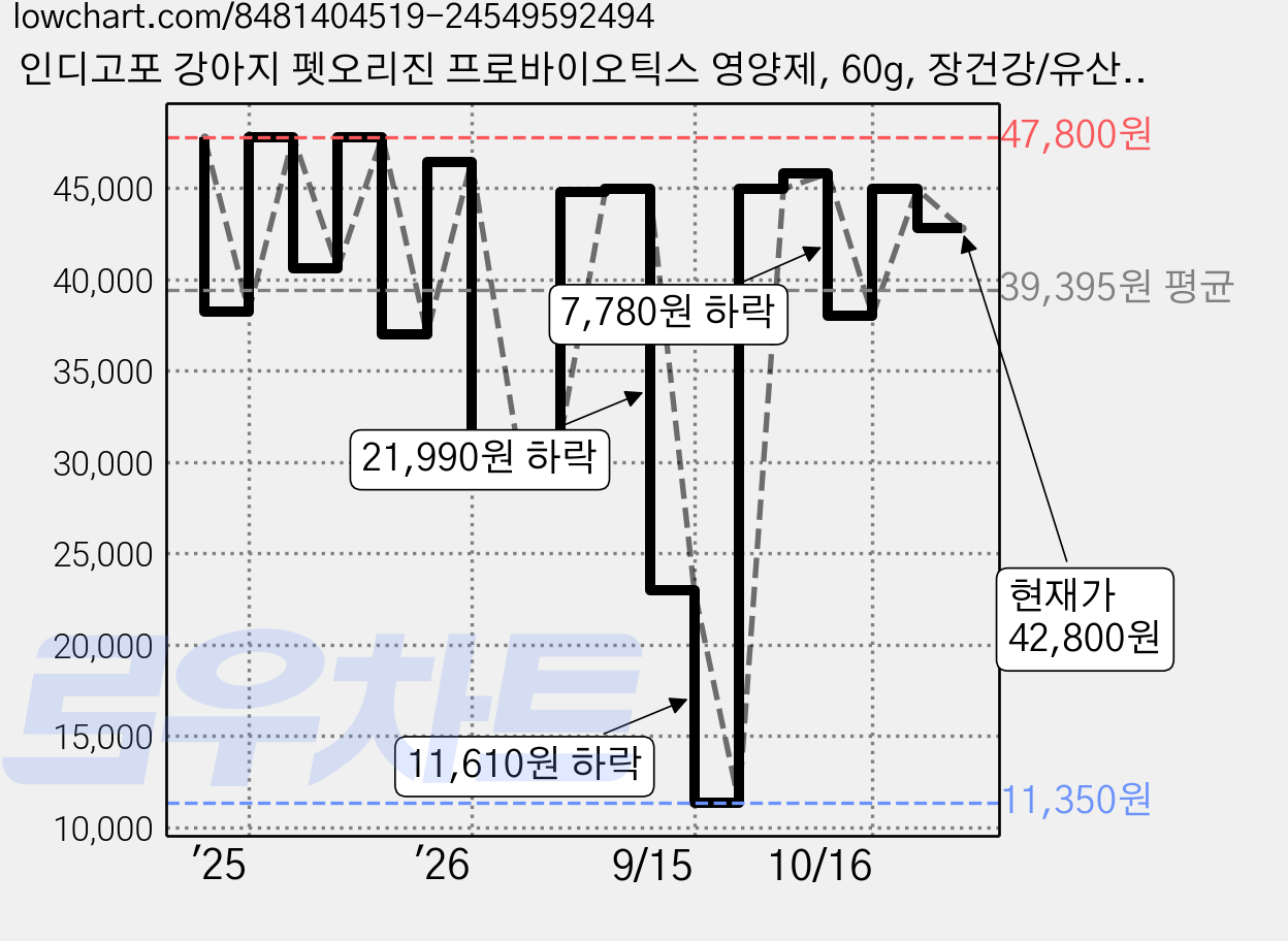 인디고포 강아지 펫오리진 프로바이오틱스 영양제, 60g, 장건강/유산균, 2개 가격 변동 차트, 현재가 42,800원, 관측 최저가 11,350원