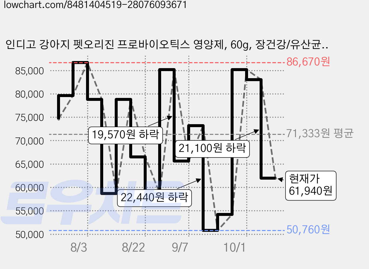 인디고 강아지 펫오리진 프로바이오틱스 영양제, 60g, 장건강/유산균, 4개 가격 변동 차트, 현재가 61,940원, 관측 최저가 13,800원