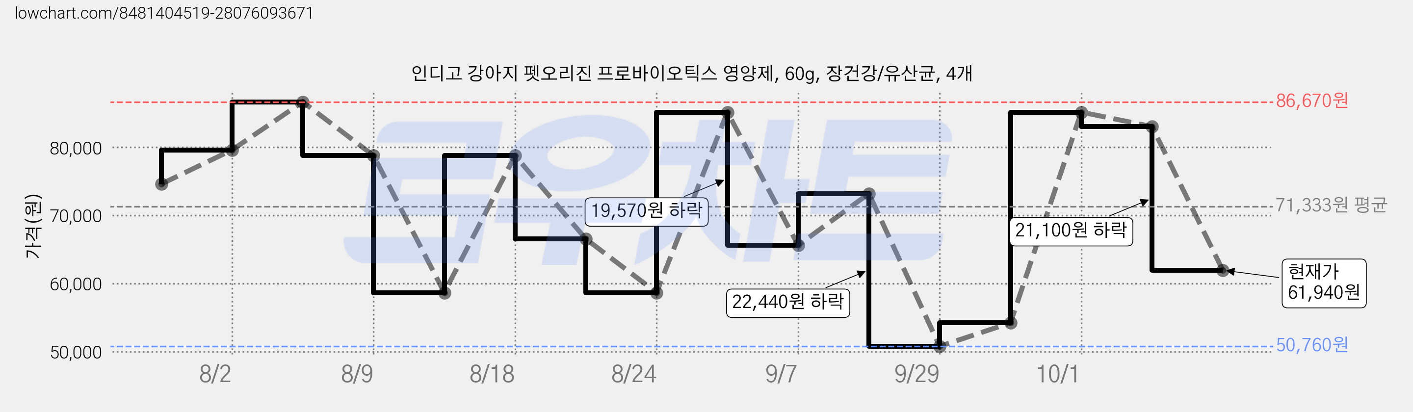 인디고 강아지 펫오리진 프로바이오틱스 영양제, 60g, 장건강/유산균, 4개 가격 변동 차트, 현재가 61,940원, 관측 최저가 13,800원