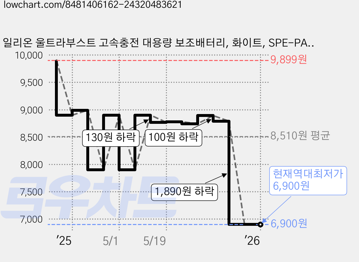 일리온 울트라부스트 고속충전 대용량 보조배터리, 화이트, SPE-PA10CPQ 가격 변동 차트, 현재가 6,900원, 역대최저가