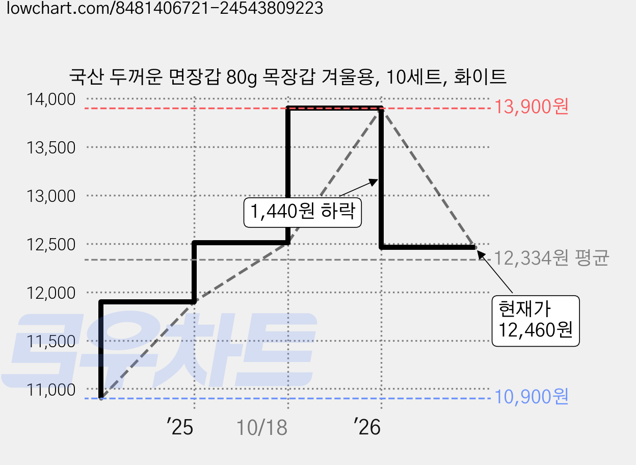국산 두꺼운 면장갑 80g 목장갑 겨울용, 10세트, 화이트 가격 변동 차트, 현재가 12,460원, 관측 최저가 10,900원