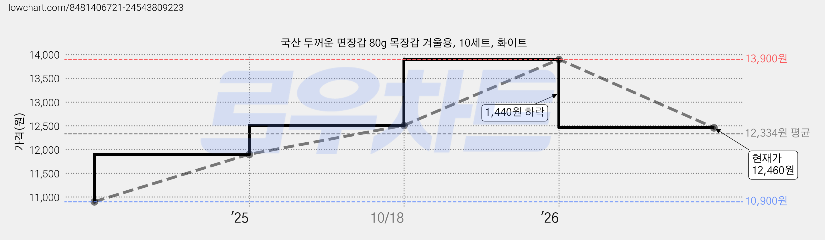 국산 두꺼운 면장갑 80g 목장갑 겨울용, 10세트, 화이트 가격 변동 차트, 현재가 12,460원, 관측 최저가 10,900원