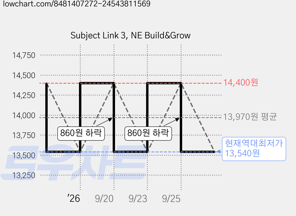 Subject Link 3, NE Build&Grow 가격 변동 차트, 현재가 13,540원, 역대최저가