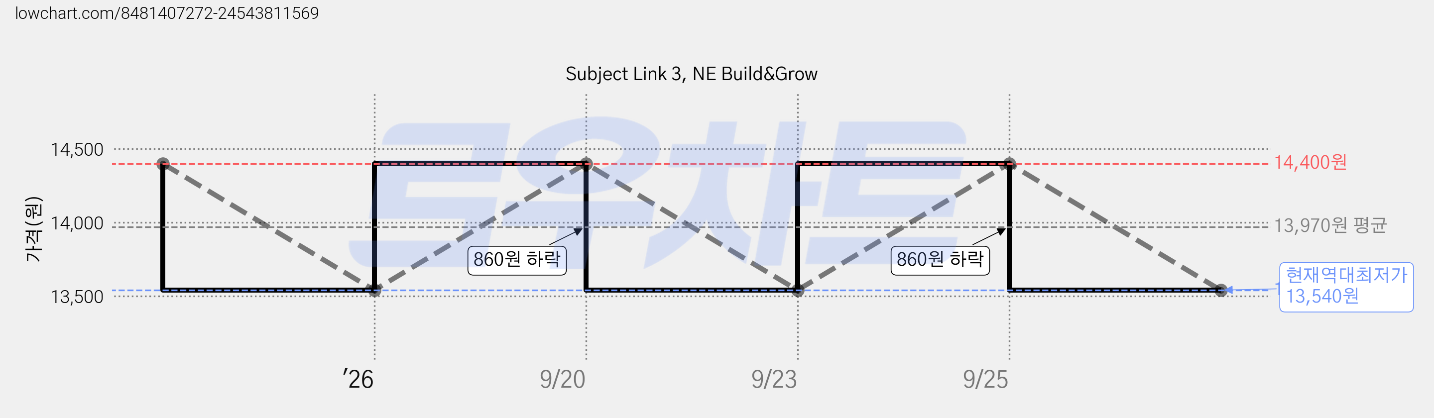 Subject Link 3, NE Build&Grow 가격 변동 차트, 현재가 13,540원, 역대최저가