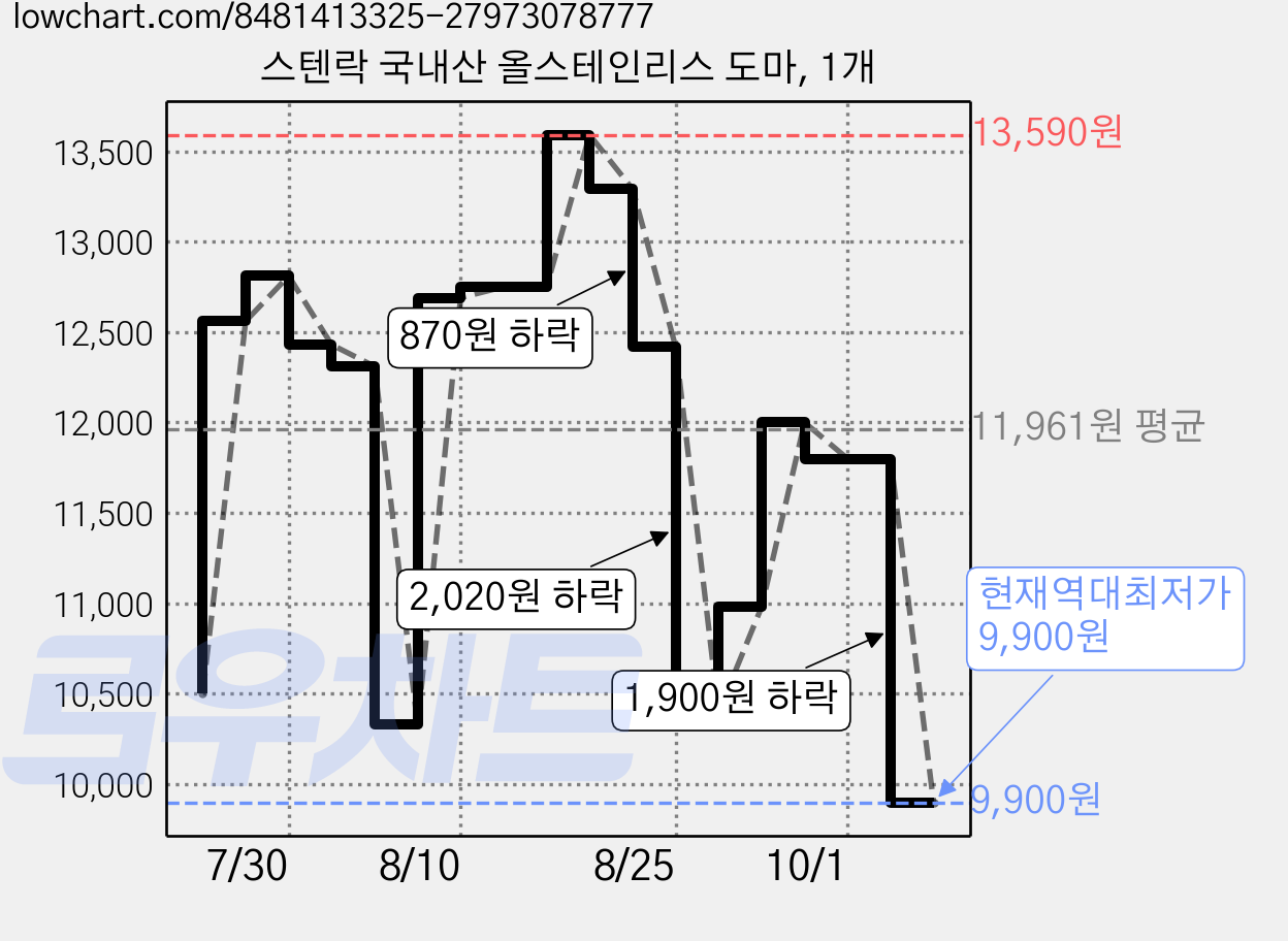 스텐락 국내산 올스테인리스 도마, 1개 가격 변동 차트, 현재가 9,900원, 역대최저가