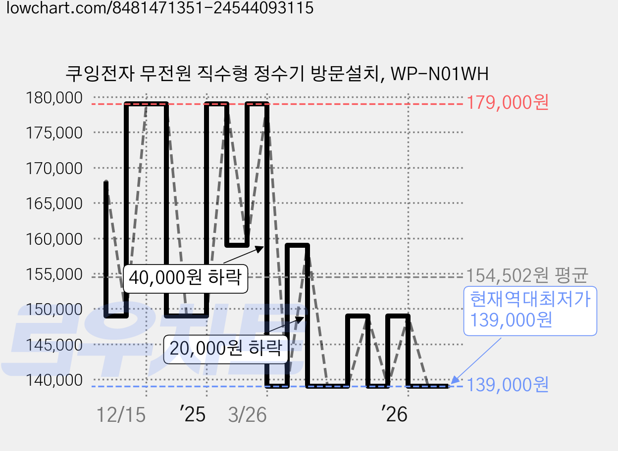 쿠잉전자 무전원 직수형 정수기 방문설치, WP-N01WH 가격 변동 차트, 현재가 139,000원, 역대최저가