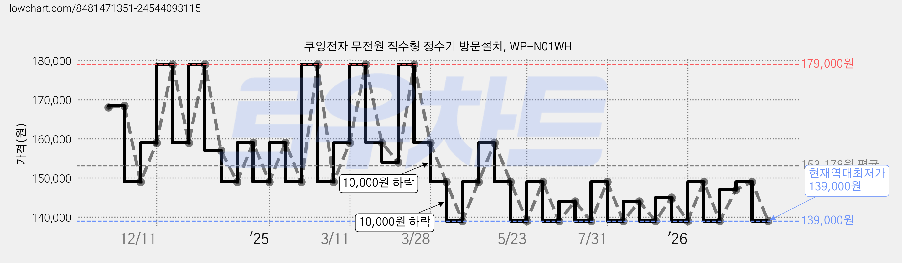 쿠잉전자 무전원 직수형 정수기 방문설치, WP-N01WH 가격 변동 차트, 현재가 139,000원, 역대최저가