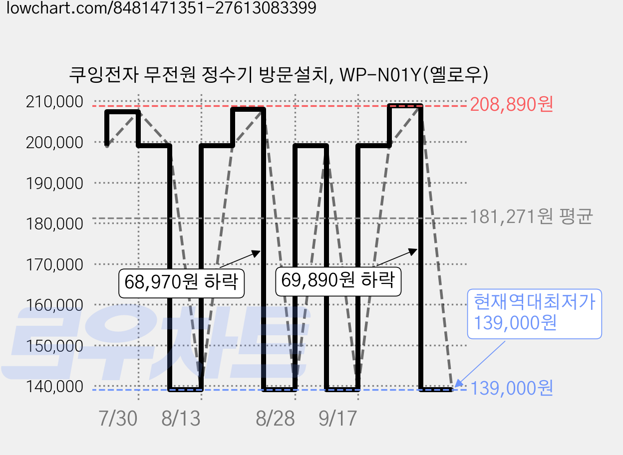 쿠잉전자 무전원 정수기 방문설치, WP-N01Y(옐로우) 가격 변동 차트, 현재가 139,000원, 역대최저가