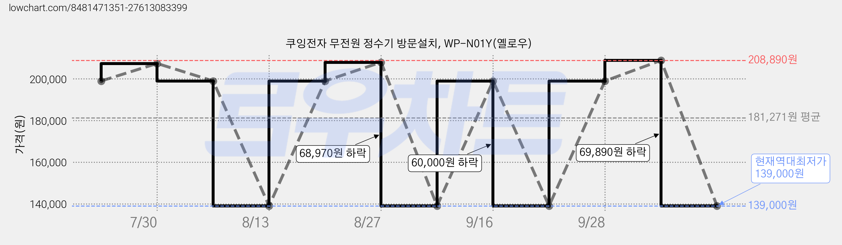 쿠잉전자 무전원 정수기 방문설치, WP-N01Y(옐로우) 가격 변동 차트, 현재가 139,000원, 역대최저가