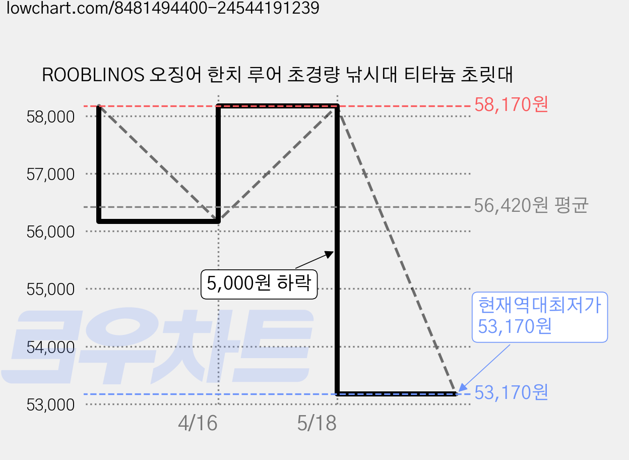 ROOBLINOS 오징어 한치 루어 초경량 낚시대 티타늄 초릿대 가격 변동 차트, 현재가 53,170원, 역대최저가