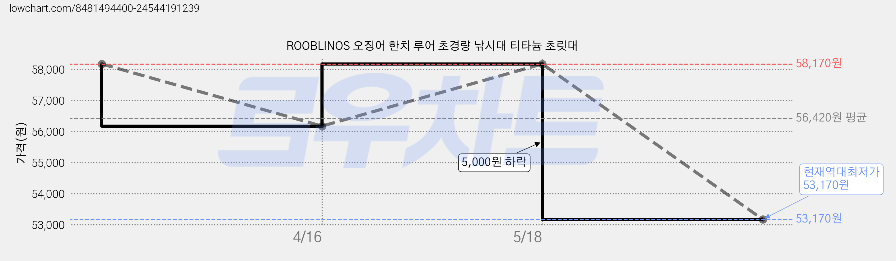 ROOBLINOS 오징어 한치 루어 초경량 낚시대 티타늄 초릿대 가격 변동 차트, 현재가 53,170원, 역대최저가
