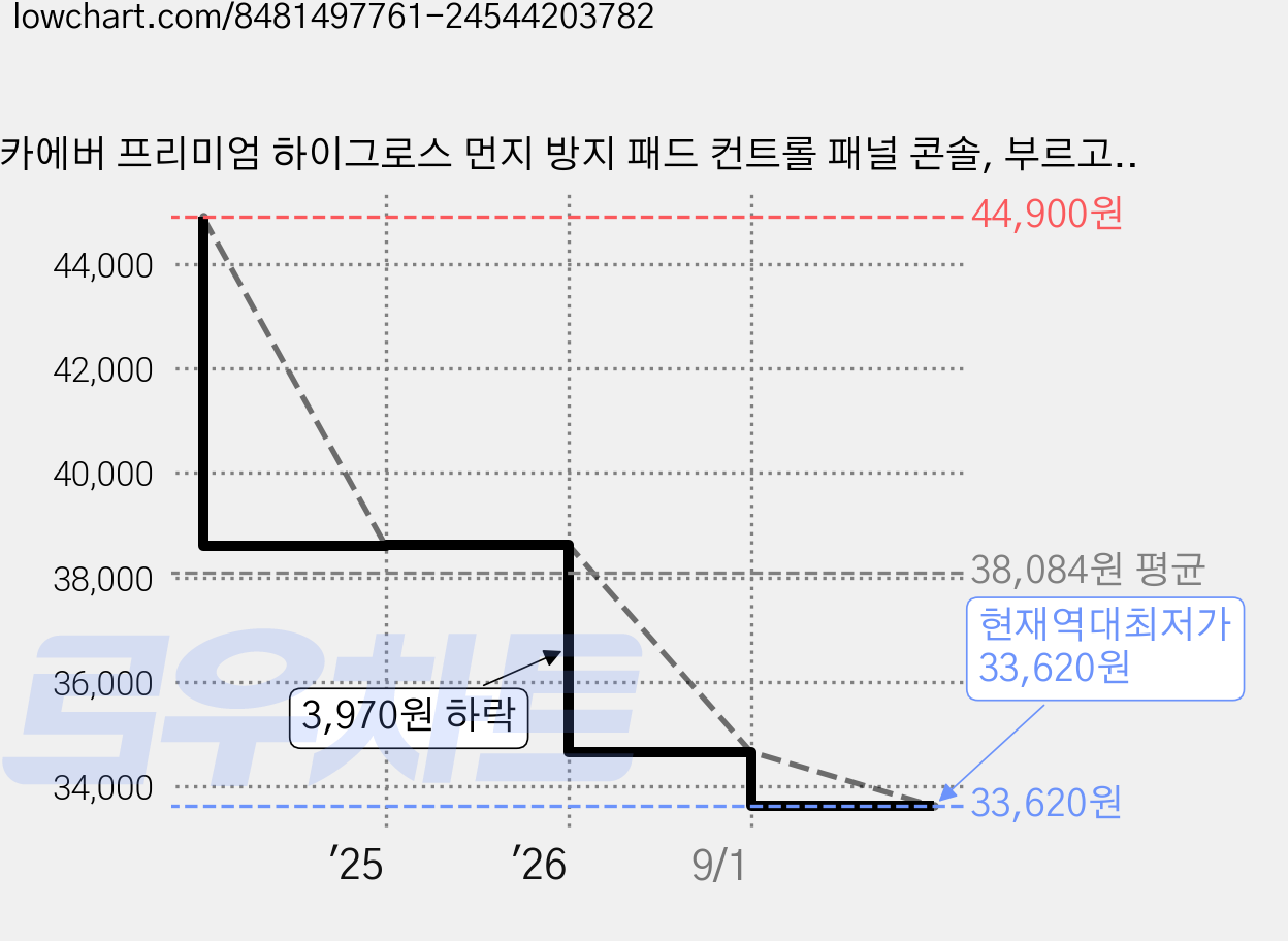 카에버 프리미엄 하이그로스 먼지 방지 패드 컨트롤 패널 콘솔, 부르고뉴 레드 가격 변동 차트, 현재가 33,620원, 역대최저가