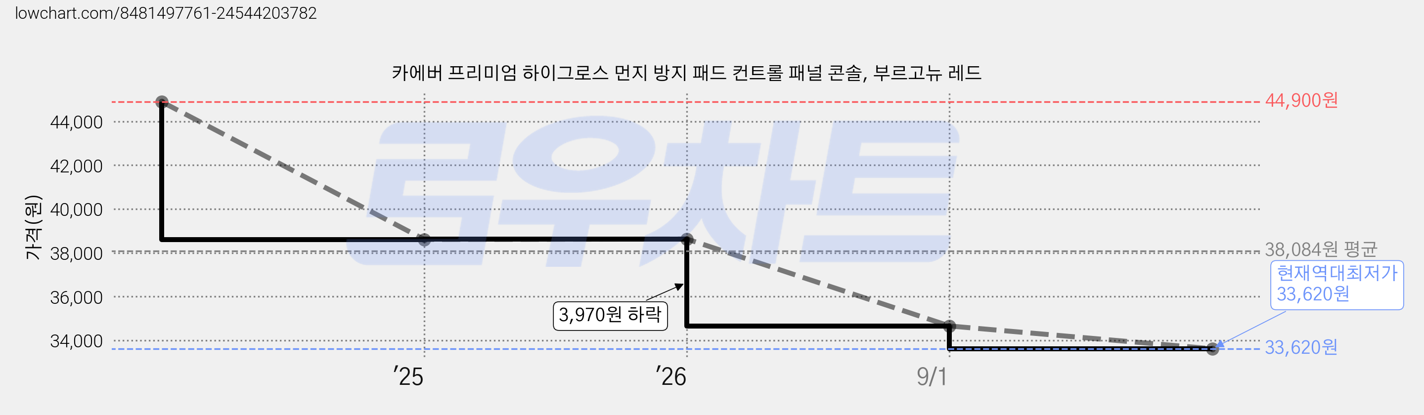 카에버 프리미엄 하이그로스 먼지 방지 패드 컨트롤 패널 콘솔, 부르고뉴 레드 가격 변동 차트, 현재가 33,620원, 역대최저가