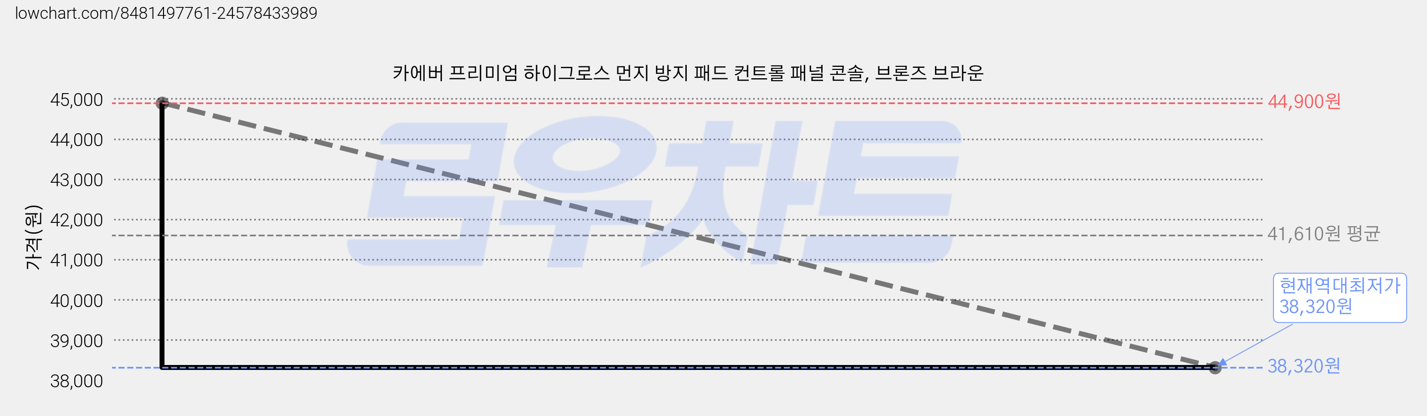 카에버 프리미엄 하이그로스 먼지 방지 패드 컨트롤 패널 콘솔, 브론즈 브라운 가격 변동 차트, 현재가 38,320원, 역대최저가