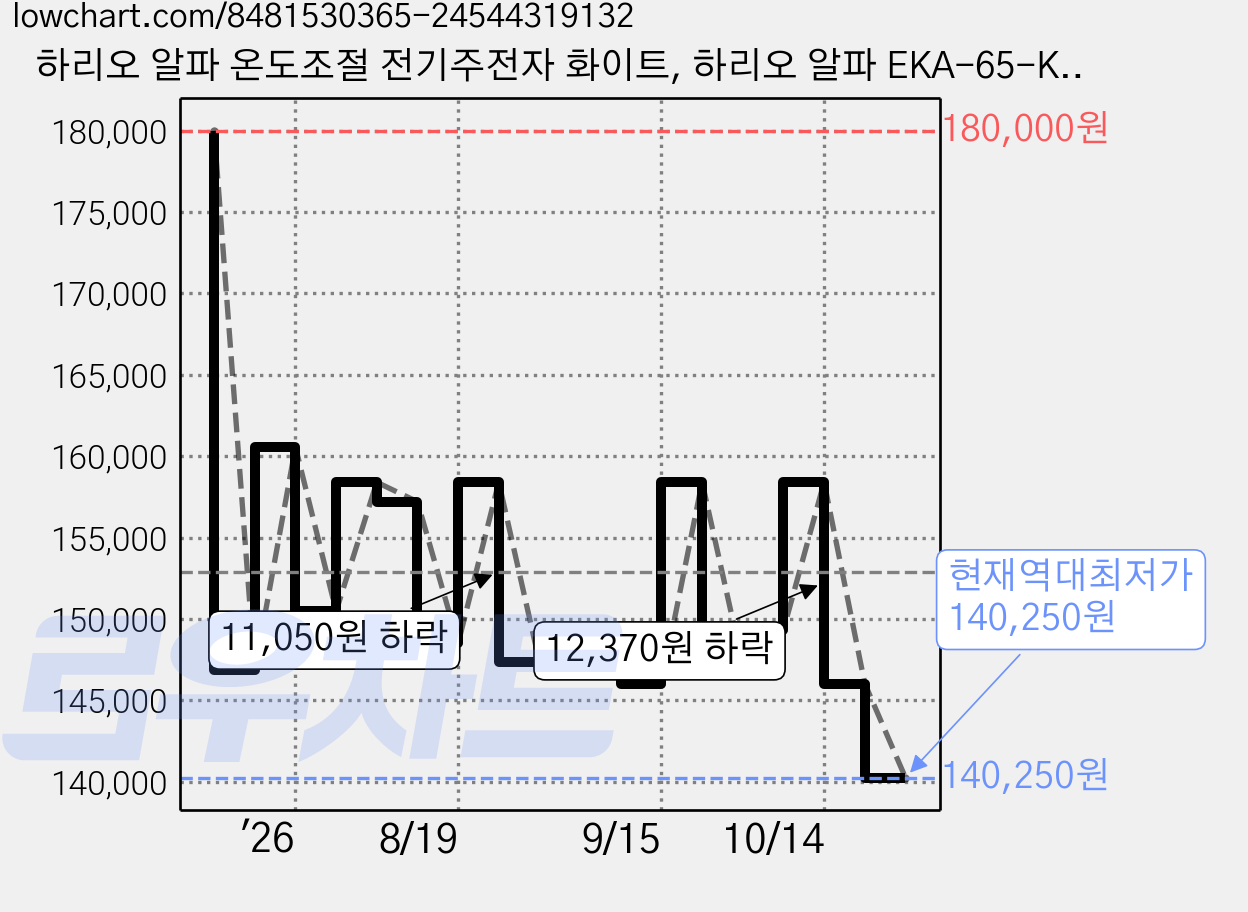 하리오 알파 온도조절 전기주전자 화이트, 하리오 알파 EKA-65-KEX 화이트 가격 변동 차트, 현재가 140,250원, 역대최저가