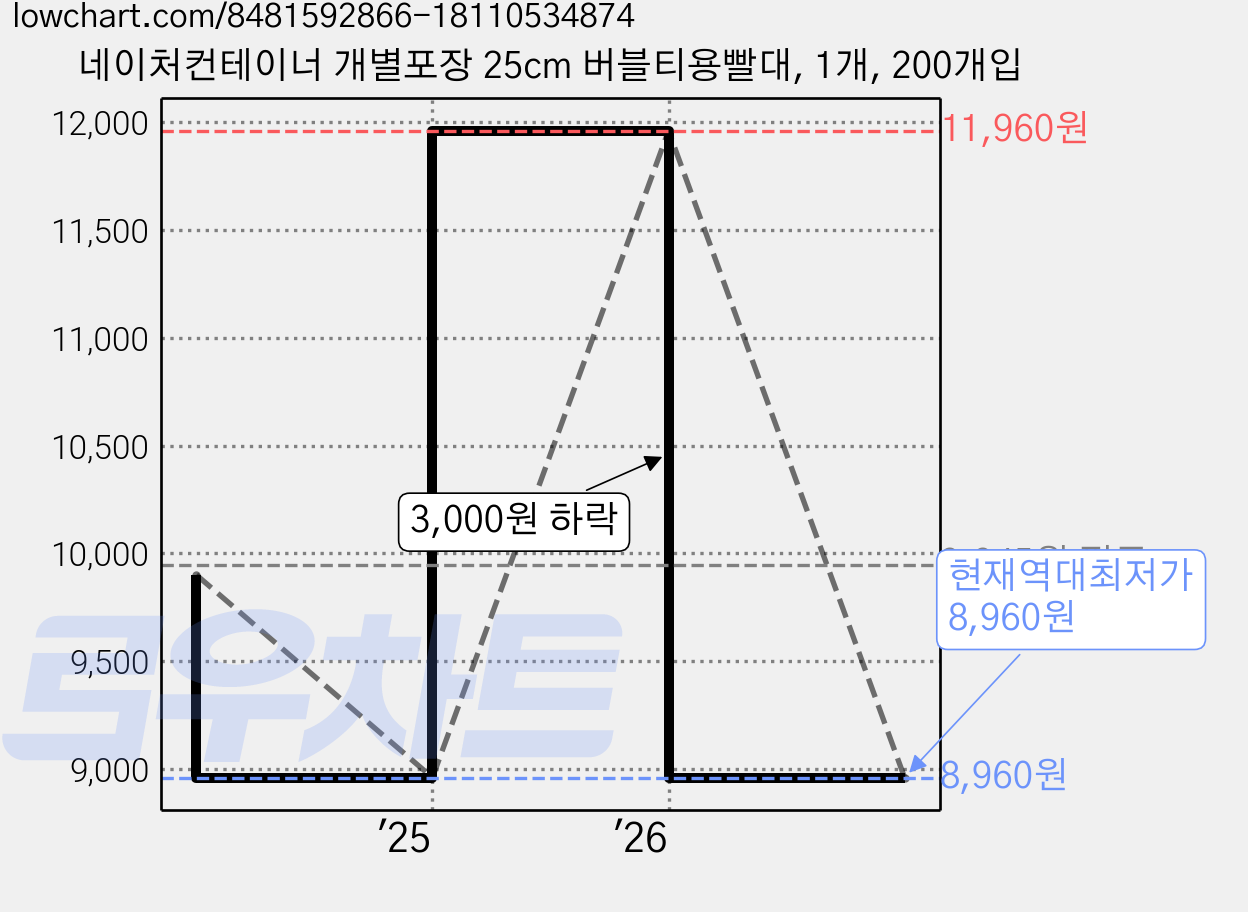 네이처컨테이너 개별포장 25cm 버블티용빨대, 1개, 200개입 가격 변동 차트, 현재가 8,960원, 역대최저가