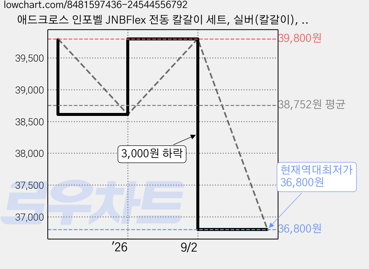 애드크로스 인포벨 JNBFlex 전동 칼갈이 세트, 실버(칼갈이), 1세트 가격 변동 차트, 현재가 36,800원, 역대최저가