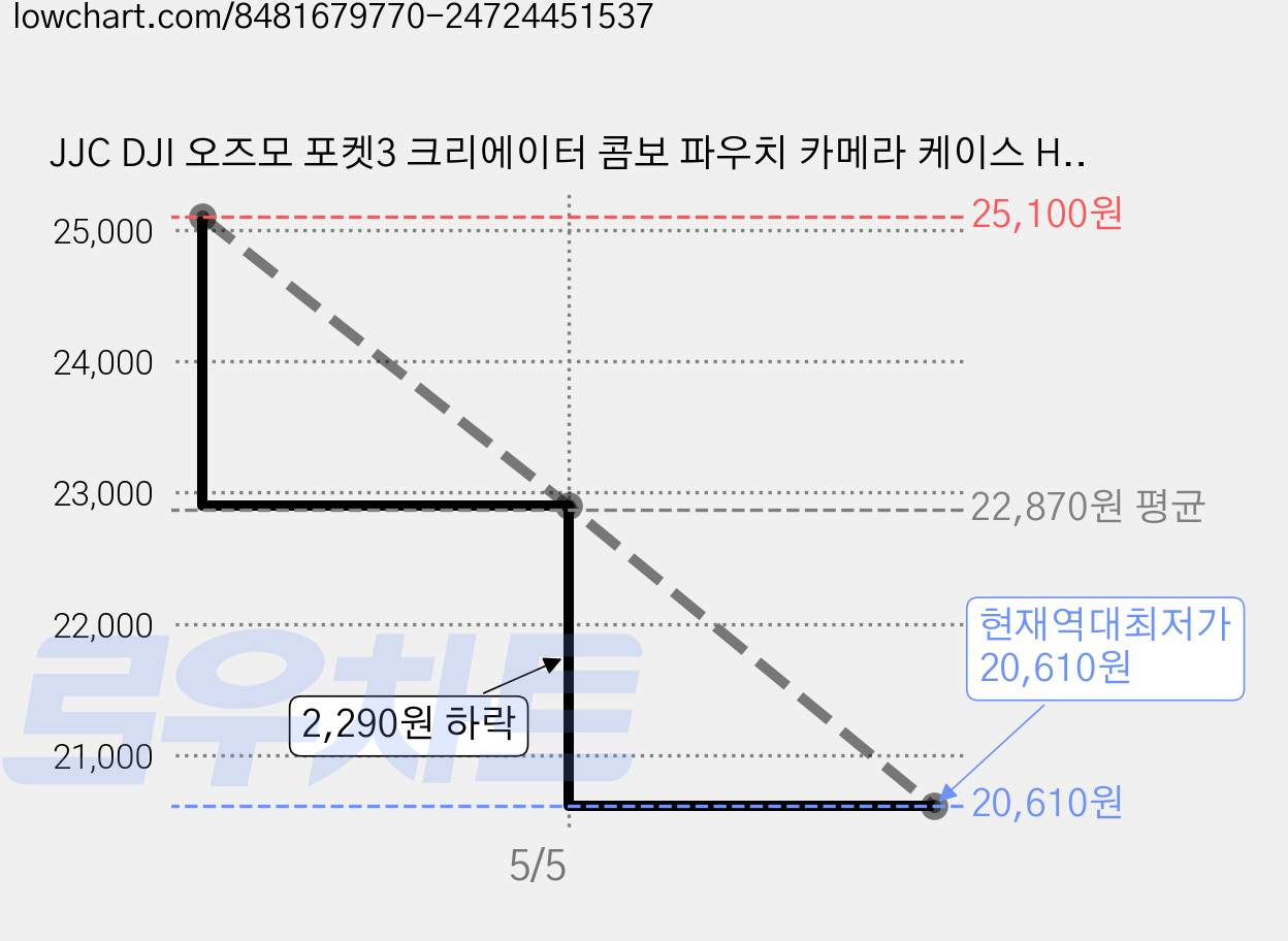 JJC DJI 오즈모 포켓3 크리에이터 콤보 파우치 카메라 케이스 HSCC-OP3, 블랙, 1세트 가격 변동 차트, 현재가 20,610원, 역대최저가