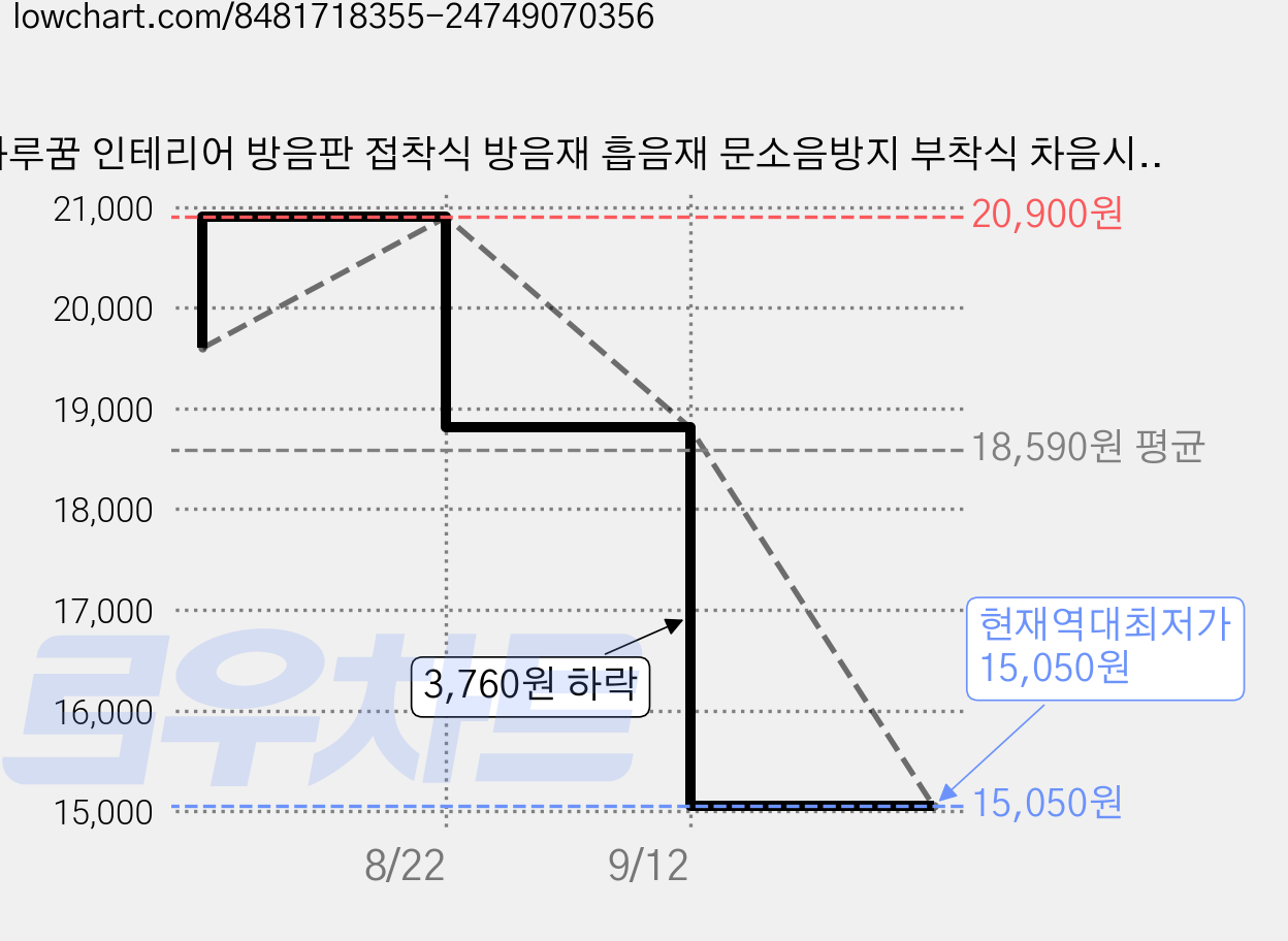 하루꿈 인테리어 방음판 접착식 방음재 흡음재 문소음방지 부착식 차음시트 벽지, 12개, 다크 베이지 가격 변동 차트, 현재가 15,050원, 역대최저가