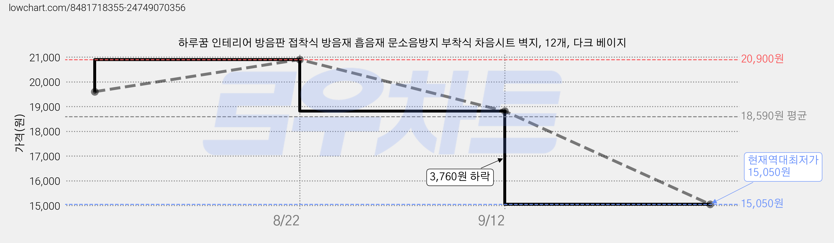 하루꿈 인테리어 방음판 접착식 방음재 흡음재 문소음방지 부착식 차음시트 벽지, 12개, 다크 베이지 가격 변동 차트, 현재가 15,050원, 역대최저가
