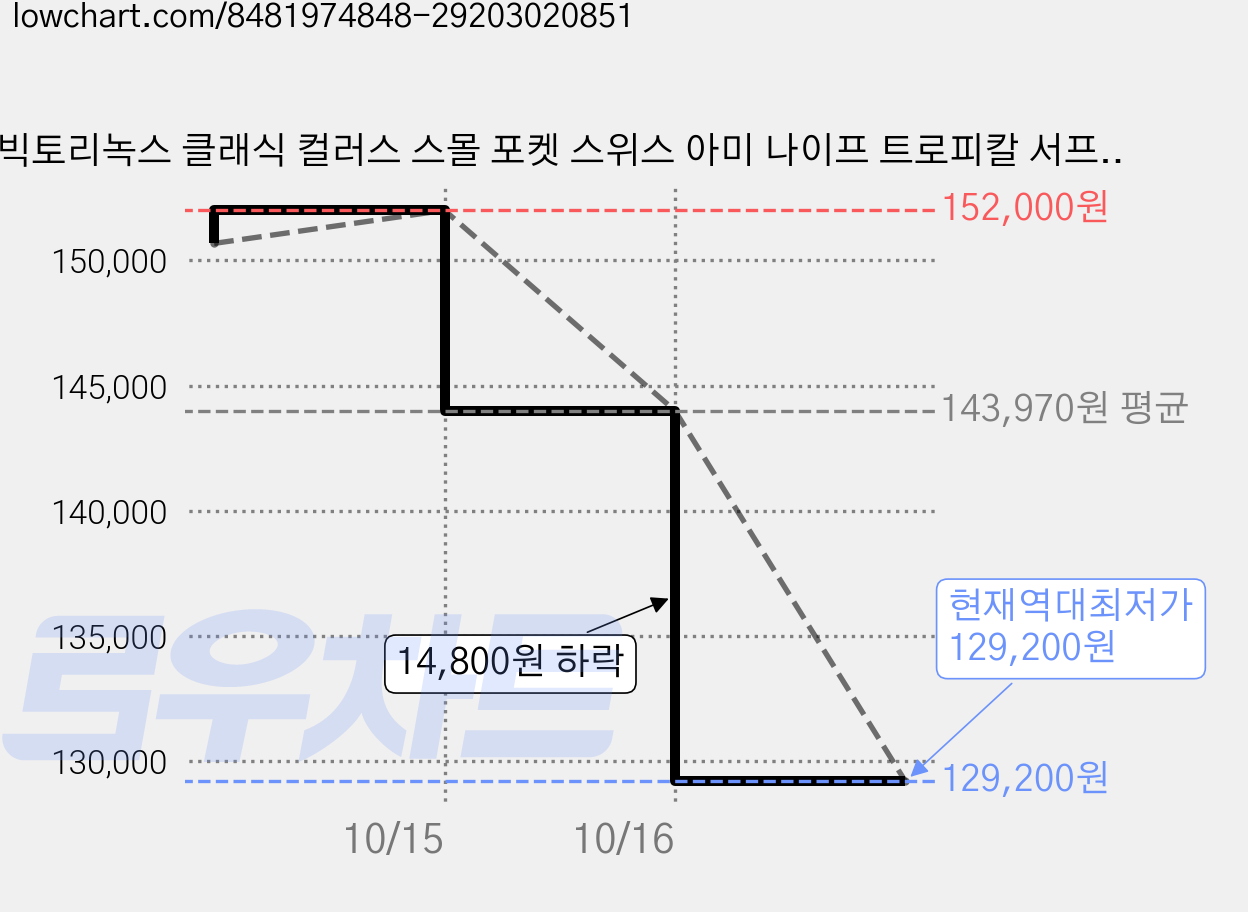 빅토리녹스 클래식 컬러스 스몰 포켓 스위스 아미 나이프 트로피칼 서프 58mm 0.6223.T24G, 4개 가격 변동 차트, 현재가 129,200원, 역대최저가