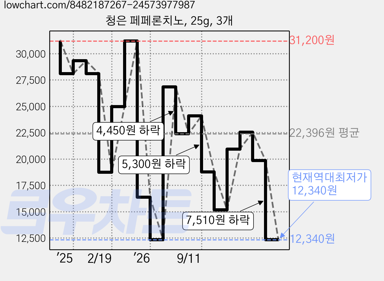 청은 페페론치노, 25g, 3개 가격 변동 차트, 현재가 12,340원, 역대최저가