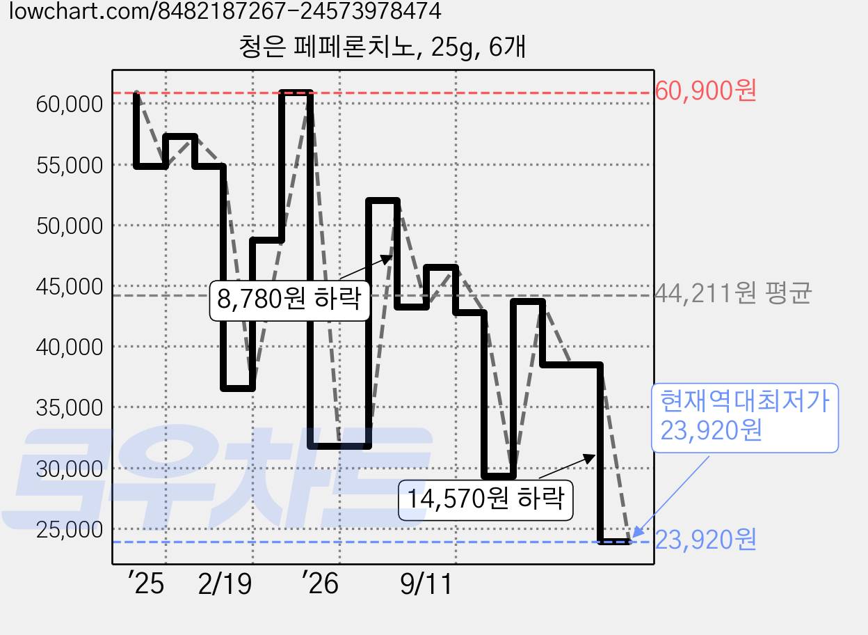 청은 페페론치노, 25g, 6개 가격 변동 차트, 현재가 23,920원, 역대최저가