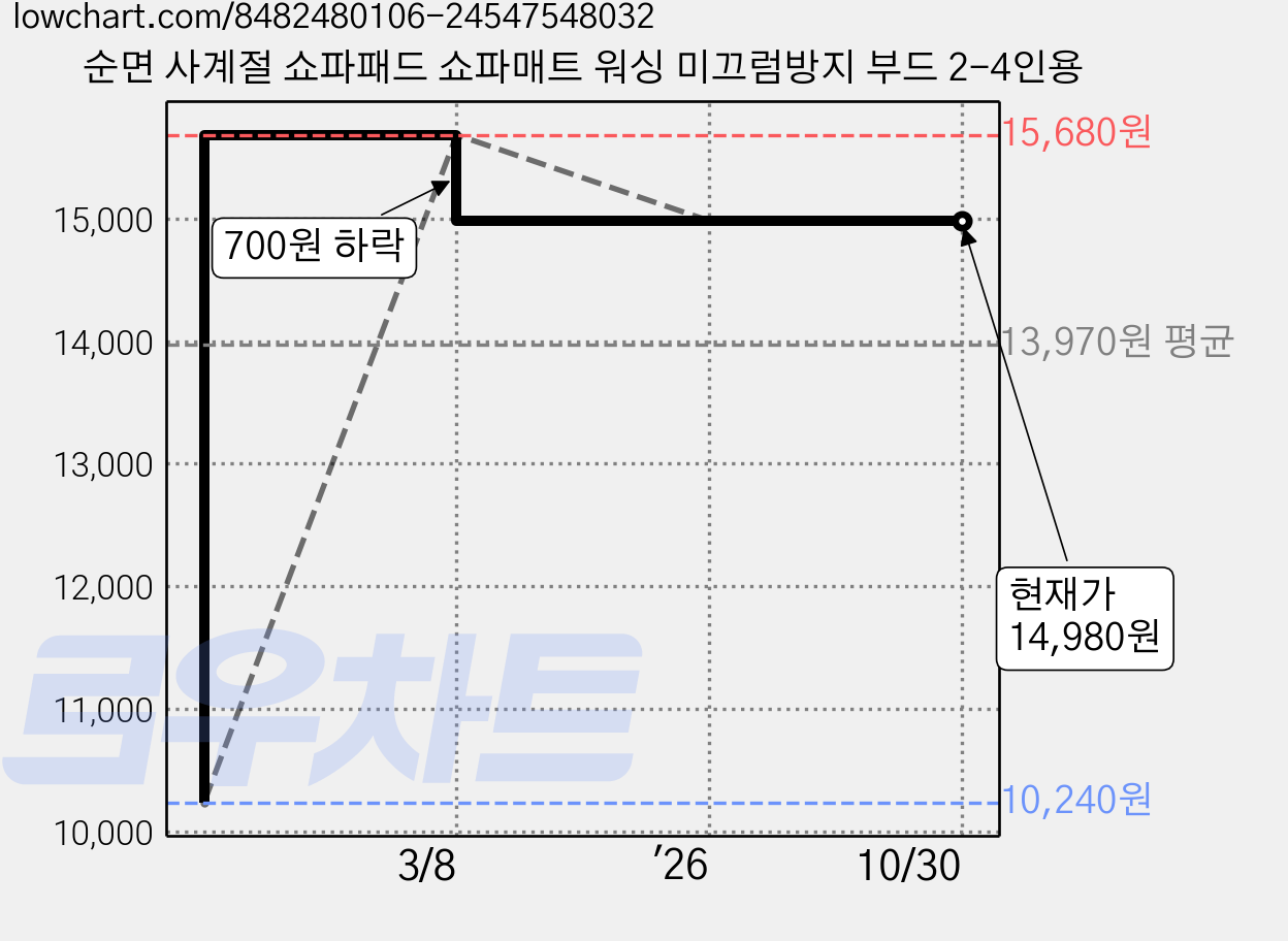 순면 사계절 쇼파패드 쇼파매트 워싱 미끄럼방지 부드 2-4인용 가격 변동 차트, 현재가 14,980원, 관측 최저가 10,240원