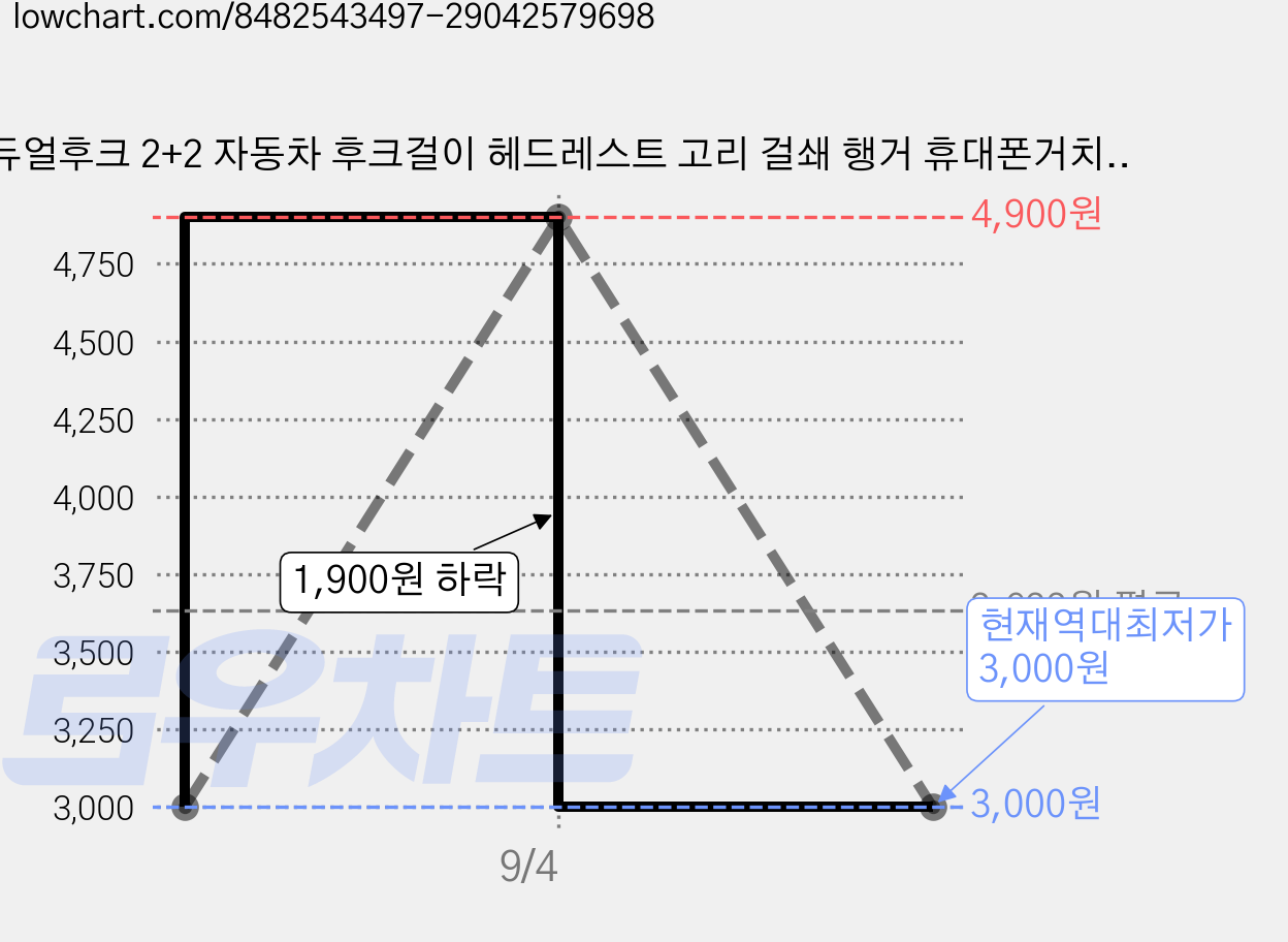듀얼후크 2+2 자동차 후크걸이 헤드레스트 고리 걸쇄 행거 휴대폰거치 가방 봉지, 1세트, 4검정색 가격 변동 차트, 현재가 3,000원, 역대최저가