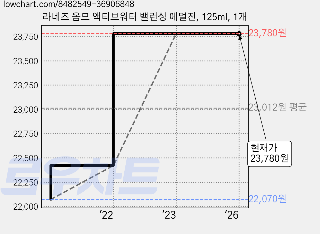 라네즈 옴므 액티브워터 밸런싱 에멀전, 125ml, 1개 가격 변동 차트, 현재가 23,780원, 역대최저가