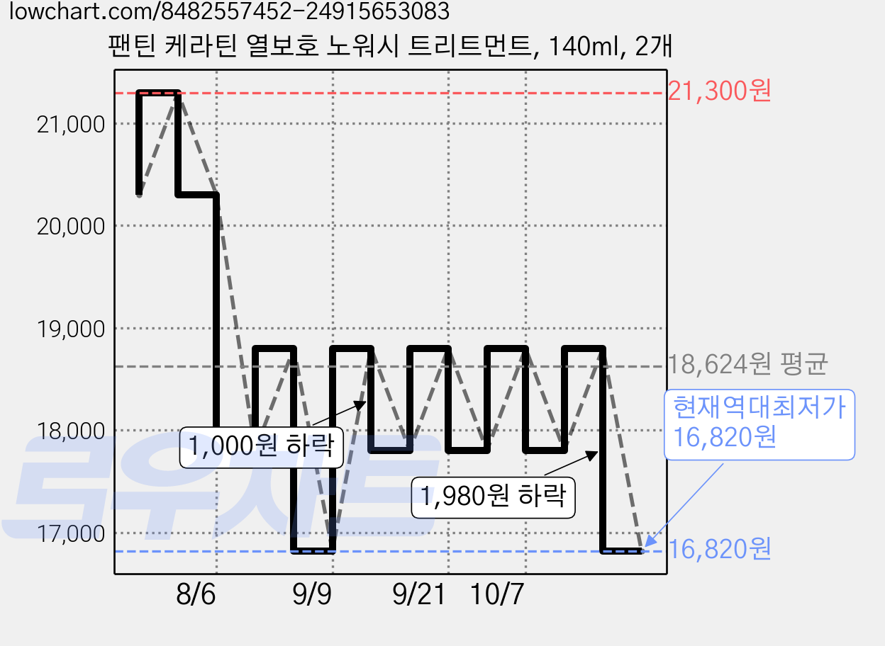 팬틴 케라틴 열보호 노워시 트리트먼트, 140ml, 2개 가격 변동 차트, 현재가 16,820원, 역대최저가