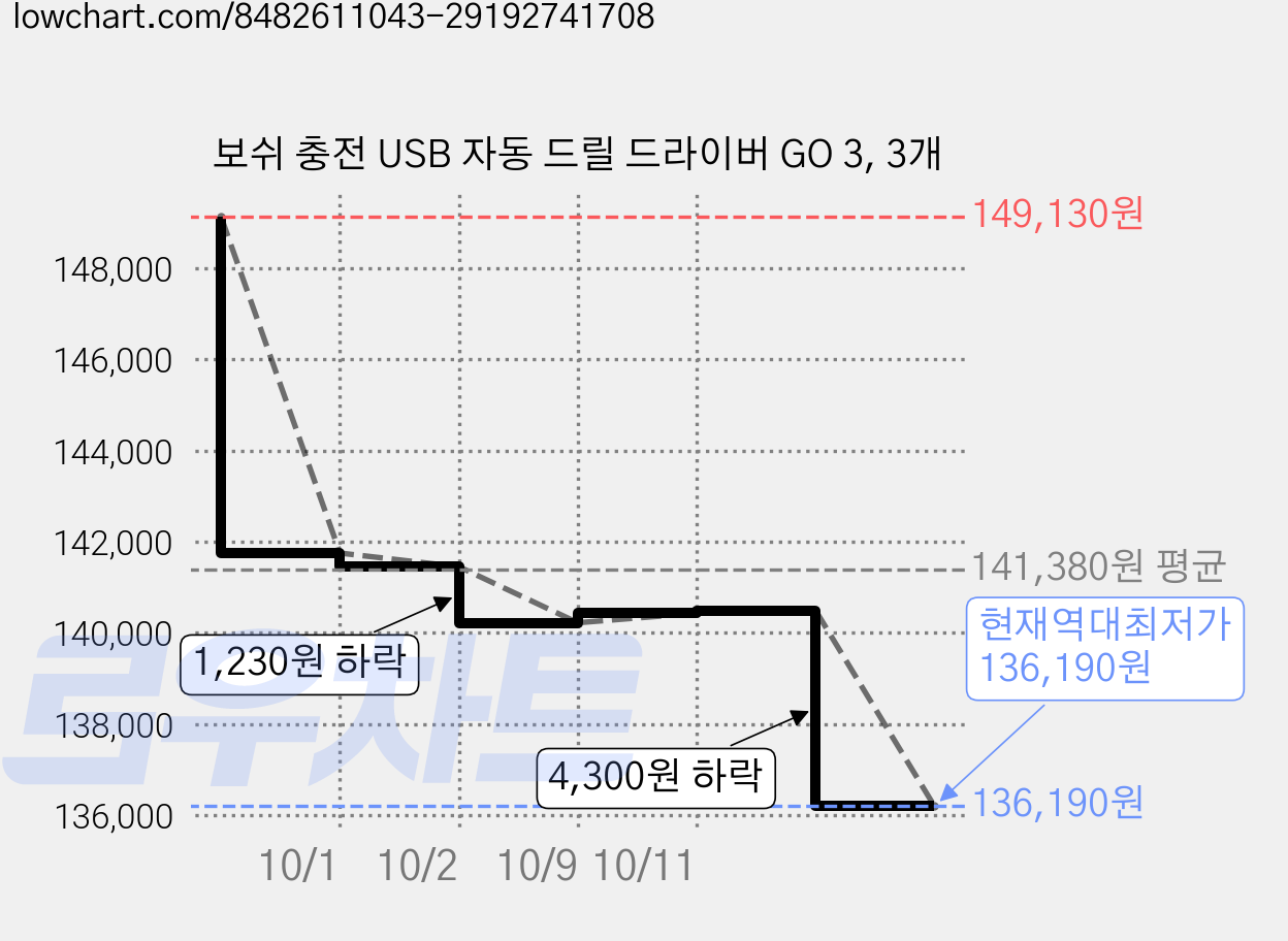 보쉬 충전 USB 자동 드릴 드라이버 GO 3, 3개 가격 변동 차트, 현재가 136,190원, 역대최저가