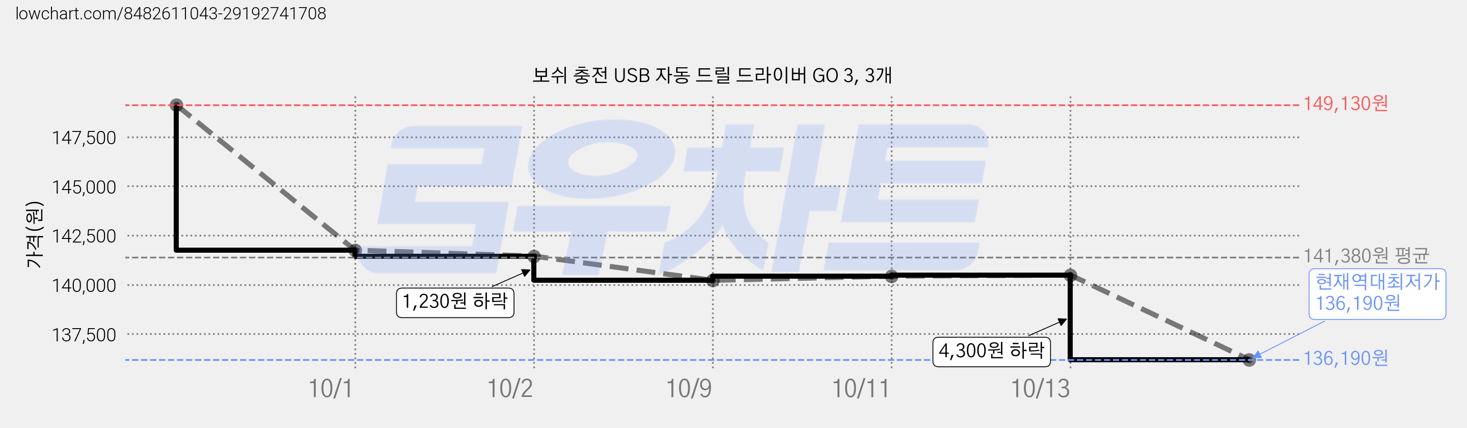 보쉬 충전 USB 자동 드릴 드라이버 GO 3, 3개 가격 변동 차트, 현재가 136,190원, 역대최저가