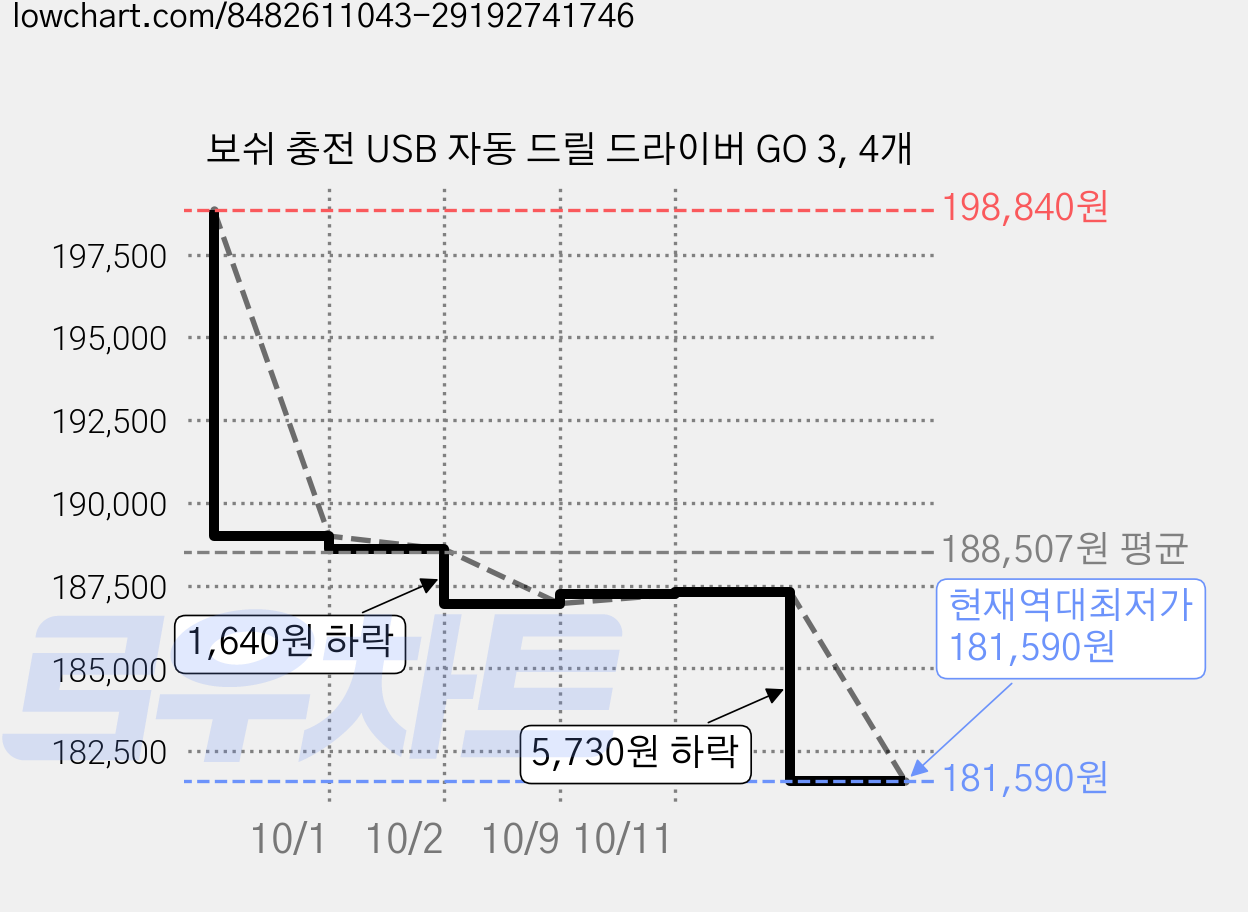 보쉬 충전 USB 자동 드릴 드라이버 GO 3, 4개 가격 변동 차트, 현재가 181,590원, 역대최저가
