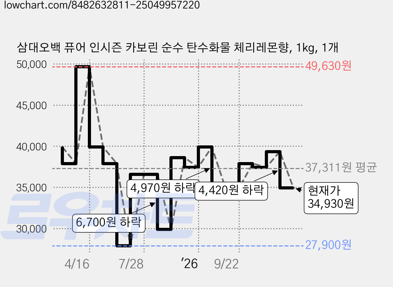삼대오백 퓨어 인시즌 카보린 순수 탄수화물 체리레몬향, 1kg, 1개 가격 변동 차트, 현재가 34,930원, 관측 최저가 27,900원